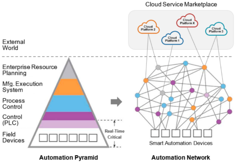 Interoperability and Industry 4.0 | EnviroTREC