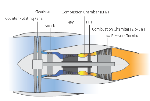 Placement of counter-rotating Fan on a jet engine